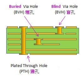 電路板通孔、埋孔、盲孔結構圖