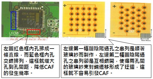 CAF改善措施-設(shè)計(jì)。根據(jù)實(shí)際經(jīng)驗(yàn)發(fā)現(xiàn)，CAF的通道(gap)幾乎都是沿著同一玻璃纖維束發(fā)生，所以如果可以將通孔或焊墊的排列方式做45度角的交叉布線將有助將低CAF的發(fā)生率。