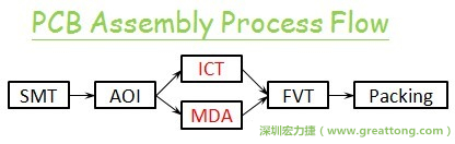 ICT(In-Circuit-Test)電路電性測(cè)試拿掉真的比較省嗎？