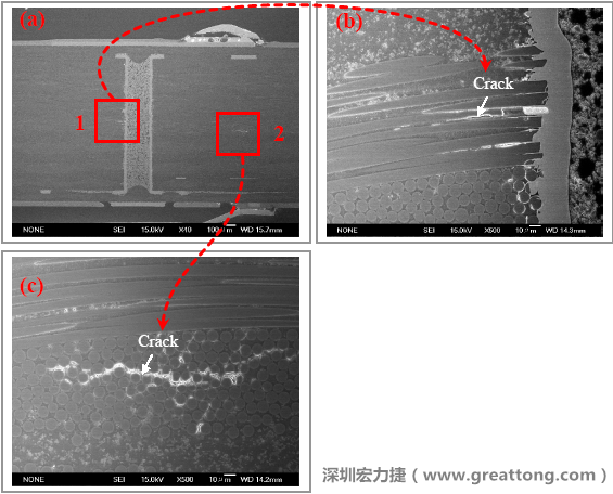圖片是實(shí)驗(yàn)室切片出來(lái)的報(bào)告，可以發(fā)現(xiàn)玻璃纖維布有裂縫，而且有些導(dǎo)電物質(zhì)沿著玻璃纖維束的間隙滲透成長(zhǎng)，但還不到發(fā)生短路的階段。