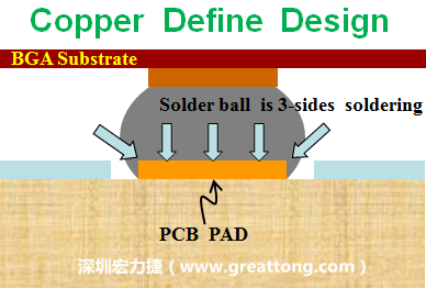 一般PCB的焊墊/焊盤(pán)(pad)有兩種設(shè)計(jì)，一種是銅箔獨(dú)立為焊墊(pad)，[solder mask]開(kāi)窗大于pad，稱(chēng)為【Copper Defined Pad Design】，這種焊墊設(shè)計(jì)的優(yōu)點(diǎn)是焊錫性佳，因?yàn)樵诤笁|的三面都可以吃上錫，而且也可以精淮的控制焊墊的位置與大小，另外走線(trace)也比較容易布線。