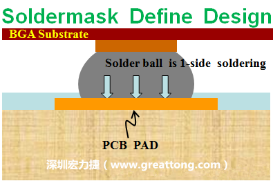 一般PCB的焊墊/焊盤(pán)(pad)有兩種設(shè)計(jì)，另一種焊墊的設(shè)計(jì)是將[solder mask](綠漆/綠油)覆蓋于銅箔上并露出沒(méi)有被mask的銅箔形成焊墊(pad)，這種焊墊設(shè)計(jì)稱(chēng)為【Solder-mask Defined Pad Design】。