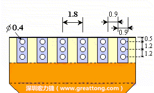 說(shuō)完了第一種解決的方法，接著說(shuō)明第二種解決方法－增加焊錫可以外溢的空間。這個(gè)方法通常要做設(shè)計(jì)變更，可以嘗試在FPC的金手指上下兩端打孔，讓擠壓出來(lái)焊錫透過(guò)通孔溢出。另外一個(gè)方向是把FPC上面的金手指設(shè)計(jì)得比PCB的焊點(diǎn)短。