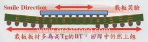 BGA銷(xiāo)量曲線（BGA載板及電路板由于熱縮率(CTE)差距過(guò)大，造成BGA載板的板邊上翹，形成了類(lèi)似笑臉的曲線）