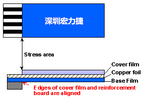 軟性電路板(FPCB)線(xiàn)路設(shè)計(jì)注意事項(xiàng)-深圳宏力捷