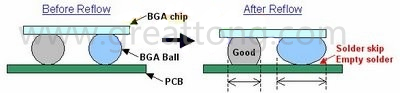 BGA同樣大小的錫球發(fā)生空焊時，錫球的直徑反而會變大