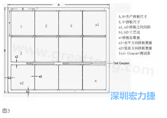 生產(chǎn)拼板是指在生產(chǎn)PCB時，為提高生產(chǎn)效率和滿足制程需要，增加工藝邊并將一個或若干個拼板與工藝邊連接在一起，如圖3所示
