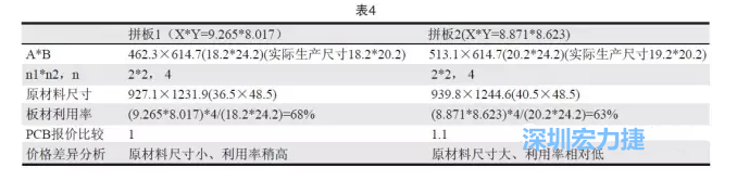 這兩個拼板所需的生產(chǎn)拼板尺寸、板材利用率等如表4所示-深圳宏力捷