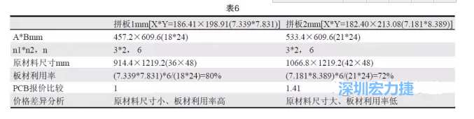 這兩個拼板所需的生產(chǎn)拼板尺寸、板材利用率等如表6所示-深圳宏力捷