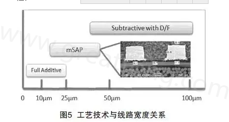 mSAP的另一個(gè)優(yōu)點(diǎn)是，采用標(biāo)準(zhǔn)PCB流程，如鉆孔和電鍍等現(xiàn)有技術(shù)，而且使用傳統(tǒng)的材料可以在銅和介電層之間提供很好的附著力，保證最終產(chǎn)品的可靠性-深圳宏力捷