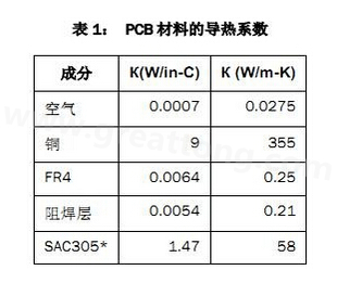 該P(yáng)CB主要由FR4電路板材料和銅組成，另有少量焊料、鎳和金。表1列出了主要材料的導(dǎo)熱系數(shù)-深圳宏力捷