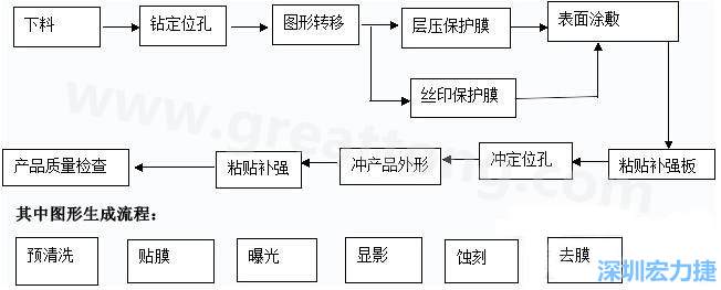 FPC線路板主要分為單面和雙面及多層線路板，雙面線路板是從單面板發(fā)展起來的產(chǎn)品，單面FPC板的生產(chǎn)流程如下