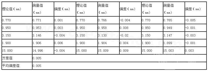 三次分別在線路板切割，測得的數(shù)據(jù)-深圳宏力捷