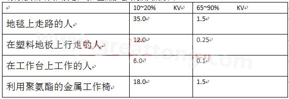 全球各地的濕度情況不一樣，但是同時(shí)在一個(gè)地區(qū)，若空氣濕度不一樣，產(chǎn)生的靜電也不相同-深圳宏力捷