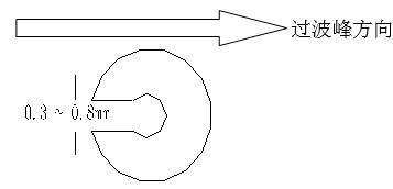 單面板若有手焊元件,要開走錫槽，方向與過錫方向相反，寬度視孔的大小為0.3MM到1.0MM；