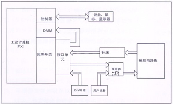 電路板功能測試系統由工業(yè)計算機、針床及配件組成。可根據以上測試特點進行系統軟件、硬件的定義和配置。