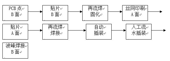 點(diǎn)膠工藝主要用于引線元件通孔插裝（THT）與表面貼裝（SMT）共存的貼插混裝工藝。