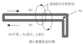 如圖4所示，如果高頻交流電流環(huán)路面積Ac很大，就會(huì)在環(huán)路的內(nèi)部和外部產(chǎn)生很大的電磁干擾