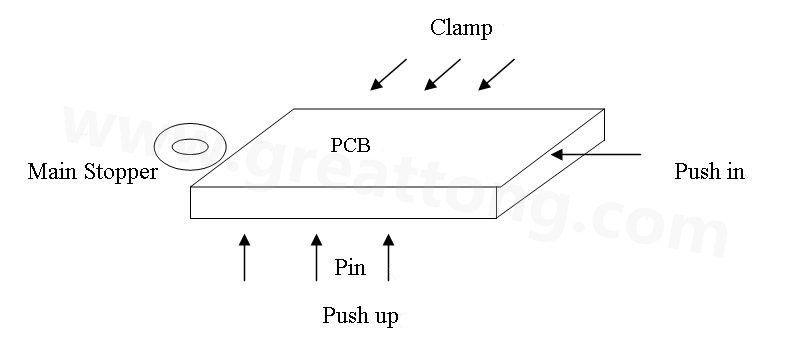 PCB上載到機械定位位置后，Mainstopper擋住PCB，然后軌道下的臺板上升，Pushup上的Pin將PCB板頂起，Pushin向前壓緊PCB，Clamp向前壓緊PCB，從而實現(xiàn)邊定位方式的機械定位