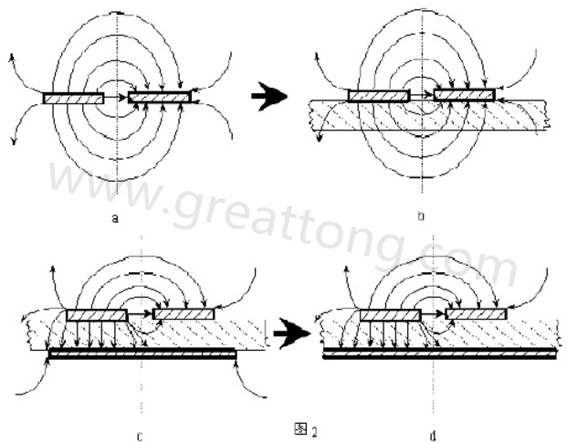 圖2-a.為常規(guī)微波雙線的場(chǎng)分布示意圖。圖2-b.為PCB條狀線場(chǎng)分布示意圖。圖2-c.為帶有有限接地板的微波雙線場(chǎng)分布示意（注：圖中雙線之一和接地板連通）。圖2-d為具有相對(duì)無(wú)窮大接地板之雙線場(chǎng)分布示意