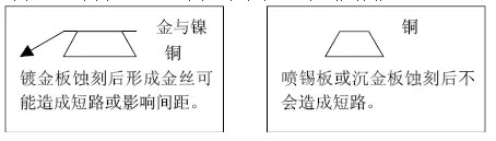 但隨著布線越來越密，線寬、間距已經(jīng)到了3-4MIL。因此帶來了金絲短路的問題