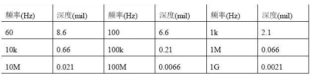 根據(jù)計算，趨膚深度與頻率有關(guān)