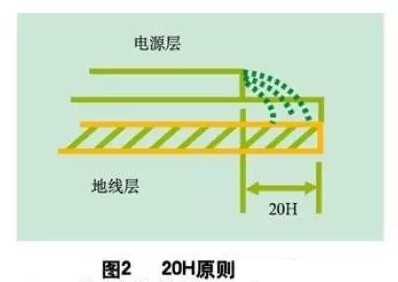 為了減小電源的邊緣輻射，電源/地平面應(yīng)遵循20H設(shè)計原則，即地平面尺寸比電源平面尺寸大20H，這樣邊緣場輻射強度可下降70% 。