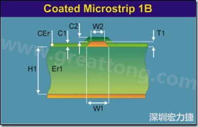 在實際的阻抗計算中，通常對于表面微帶線采用下圖所示的模型進行計算