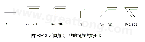 直角走線的對信號的影響就是主要體現(xiàn)在三個方面：一是拐角可以等效為傳輸線上的容性負載，減緩上升時間；二是阻抗不連續(xù)會造成信號的反射；三是直角尖端產(chǎn)生的EMI。