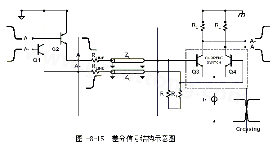 何為差分信號？通俗地說，就是驅(qū)動端發(fā)送兩個等值、反相的信號，接收端通過比較這兩個電壓的差值來判斷邏輯狀態(tài)“0”還是“1”。