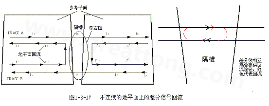 在 PCB電路設(shè)計中，一般差分走線之間的耦合較小，往往只占10~20%的耦合度，更多的還是對地的耦合，所以差分走線的主要回流路徑還是存在于地平面。