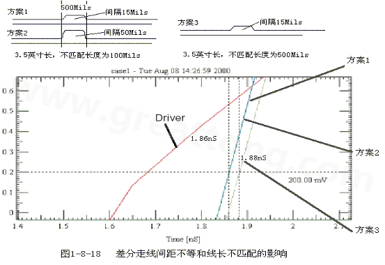 在實際的PCB布線中，往往不能同時滿足差分設(shè)計的要求。