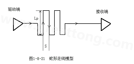 設(shè)計者首先要有這樣的認識：蛇形線會破壞信號質(zhì)量，改變傳輸延時，布線時要盡量避免使用。