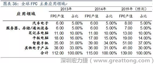 近年來幾乎所有高科技電子產品都大量采用FPC產品，如智能手機，平板電腦，可穿戴設備，智能汽車，醫(yī)療監(jiān)護設備，液晶顯示，VR/AR等。