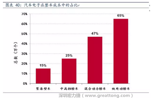 隨著汽車需求的增加以及智能化發(fā)展，汽車的電子化水平日益提高，占整車成本的比重也越來越大。