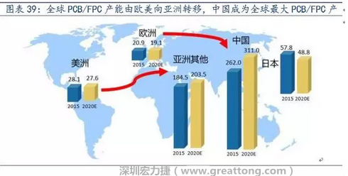 由于歐美國家生產成本不斷提高，F(xiàn)PC 生產重心逐漸向亞洲具備良好制造業(yè)基礎及生產經(jīng)驗的日本、韓國、臺灣等國家和地區(qū)轉移，形成第一輪FPC 產業(yè)轉移浪潮。