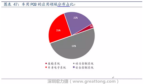 車用PCB中，動力控制系統(tǒng)的需求量份額將超過50%（當前32%），主要包括發(fā)動機控制單元、啟動器、發(fā)電機、傳輸控制裝置、燃油噴射、動力轉向系統(tǒng)等。