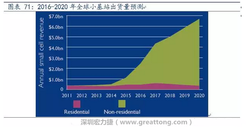 4G網(wǎng)絡不斷完善深度覆蓋、5G商用帶來的超密集小基站建設將帶來大量高頻PCB需求。