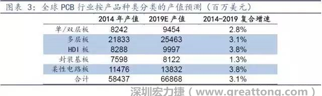 據(jù)Prismark 2015年發(fā)布的數(shù)據(jù)，全球PCB產(chǎn)值中占比最大的3類產(chǎn)品依次為多層板、柔性電路板、HDI板，其產(chǎn)值增速亦領(lǐng)先。