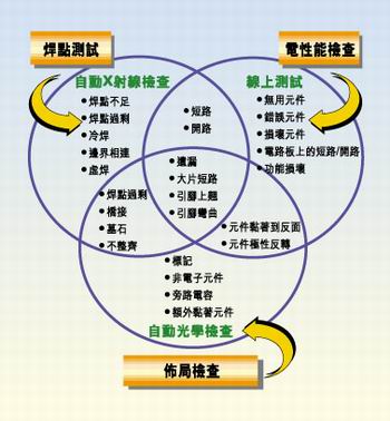 多種測試類型的實(shí)例，它們有不同的測試條件