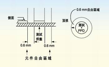 測試探針周圍的凈空的取決于組裝制程。探針周圍凈空必須保持為相鄰元件高度的80％。