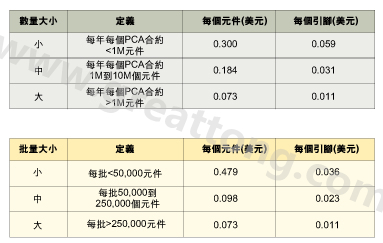 表1：平均加工成本是組裝數(shù)量的函數(shù)。表2：平均加工成本是批量的函數(shù)。表3：平均加工成本是地區(qū)差價的函數(shù)。