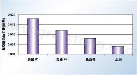 對相同的產(chǎn)品，不同地區(qū)加工成本的比較