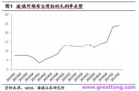 玻纖布：Q2景氣度下滑，7月份創(chuàng)歷史同期新高，預(yù)計(jì)下半年再度走高，股價(jià)反應(yīng)明顯。