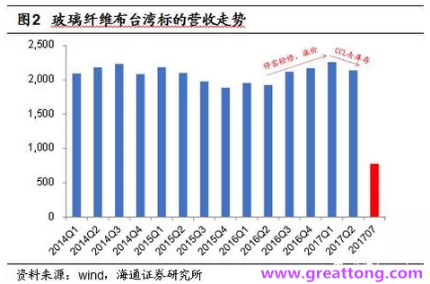 玻纖布：Q2景氣度下滑，7月份創(chuàng)歷史同期新高，預(yù)計(jì)下半年再度走高，股價(jià)反應(yīng)明顯。