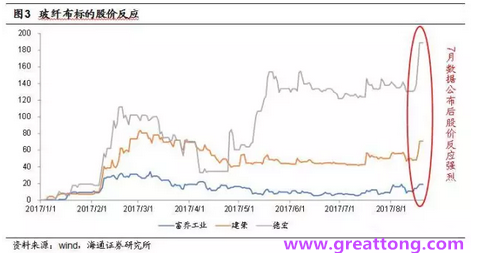 玻纖布：Q2景氣度下滑，7月份創(chuàng)歷史同期新高，預(yù)計(jì)下半年再度走高，股價(jià)反應(yīng)明顯。