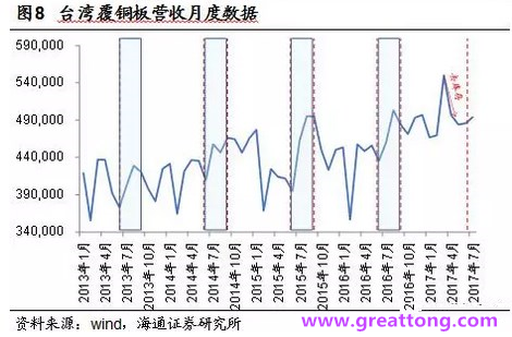 覆銅板：7月環(huán)比提升,Q3歷史出貨旺季，上游拉動(dòng)下景氣度有望進(jìn)一步提升。