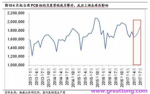 PCB：Q2收入逐月走強(qiáng)，臺(tái)系業(yè)績(jī)與大陸形成對(duì)比