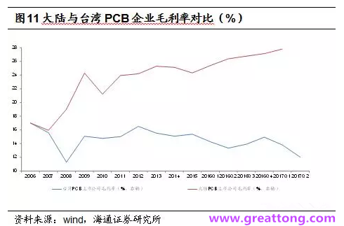 PCB：Q2收入逐月走強(qiáng)，臺(tái)系業(yè)績(jī)與大陸形成對(duì)比