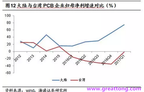 PCB：Q2收入逐月走強(qiáng)，臺(tái)系業(yè)績(jī)與大陸形成對(duì)比